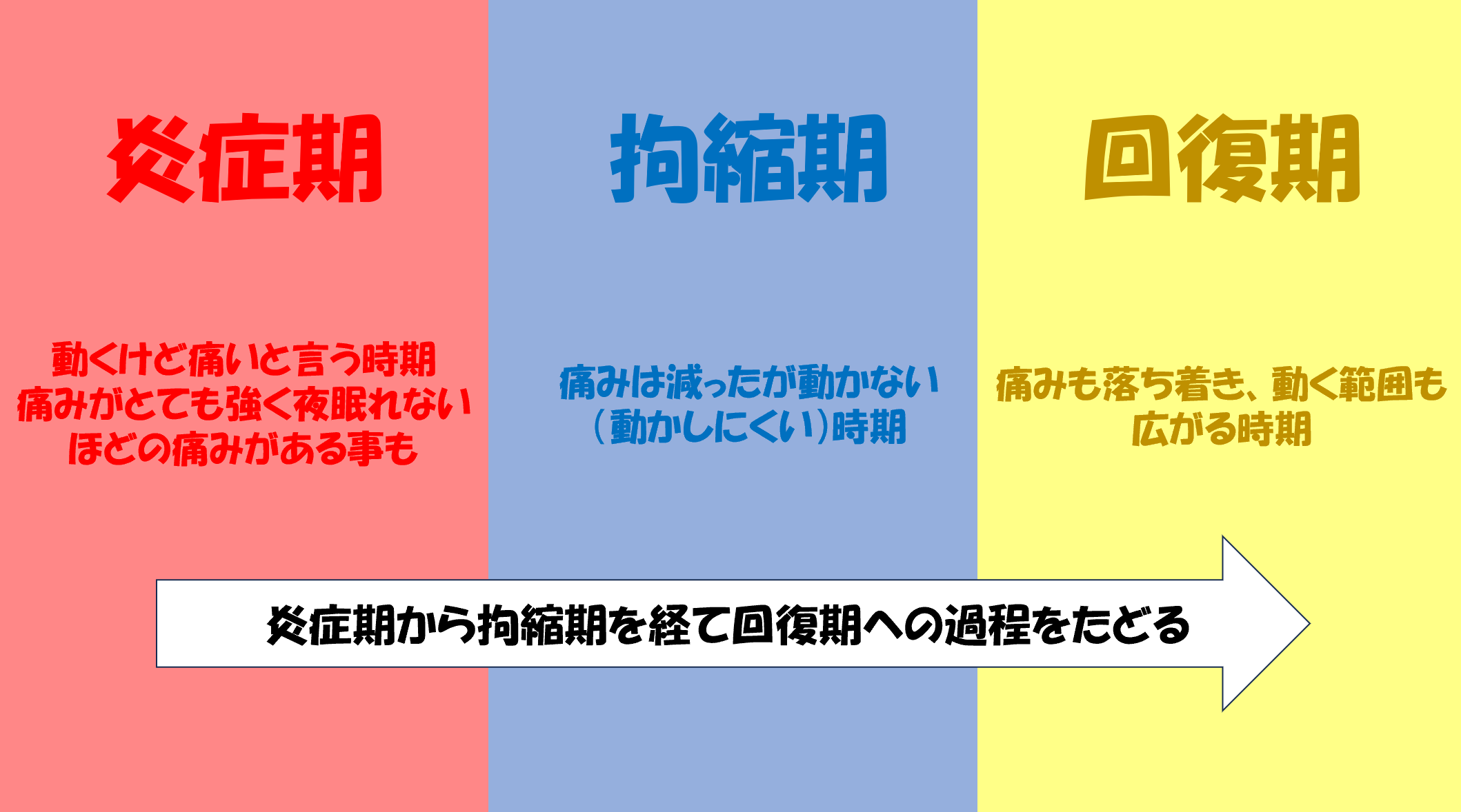 肩関節周囲炎の経過