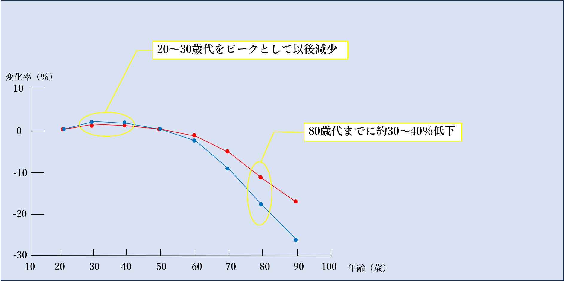 筋力低下グラフ